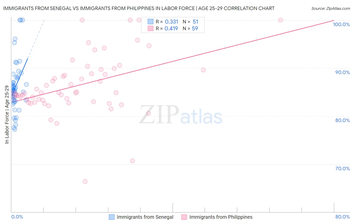 Immigrants from Senegal vs Immigrants from Philippines In Labor Force | Age 25-29