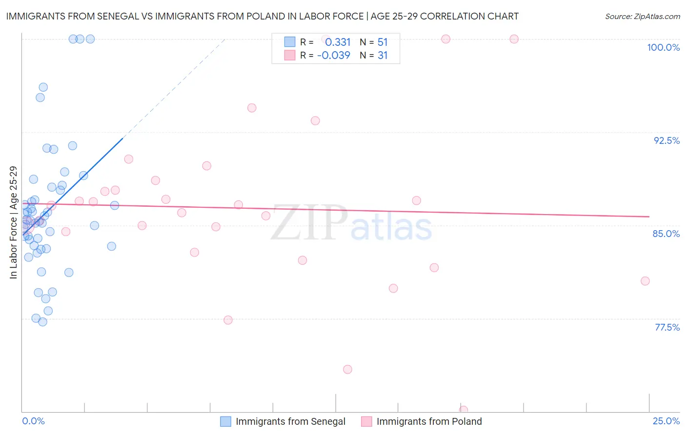 Immigrants from Senegal vs Immigrants from Poland In Labor Force | Age 25-29