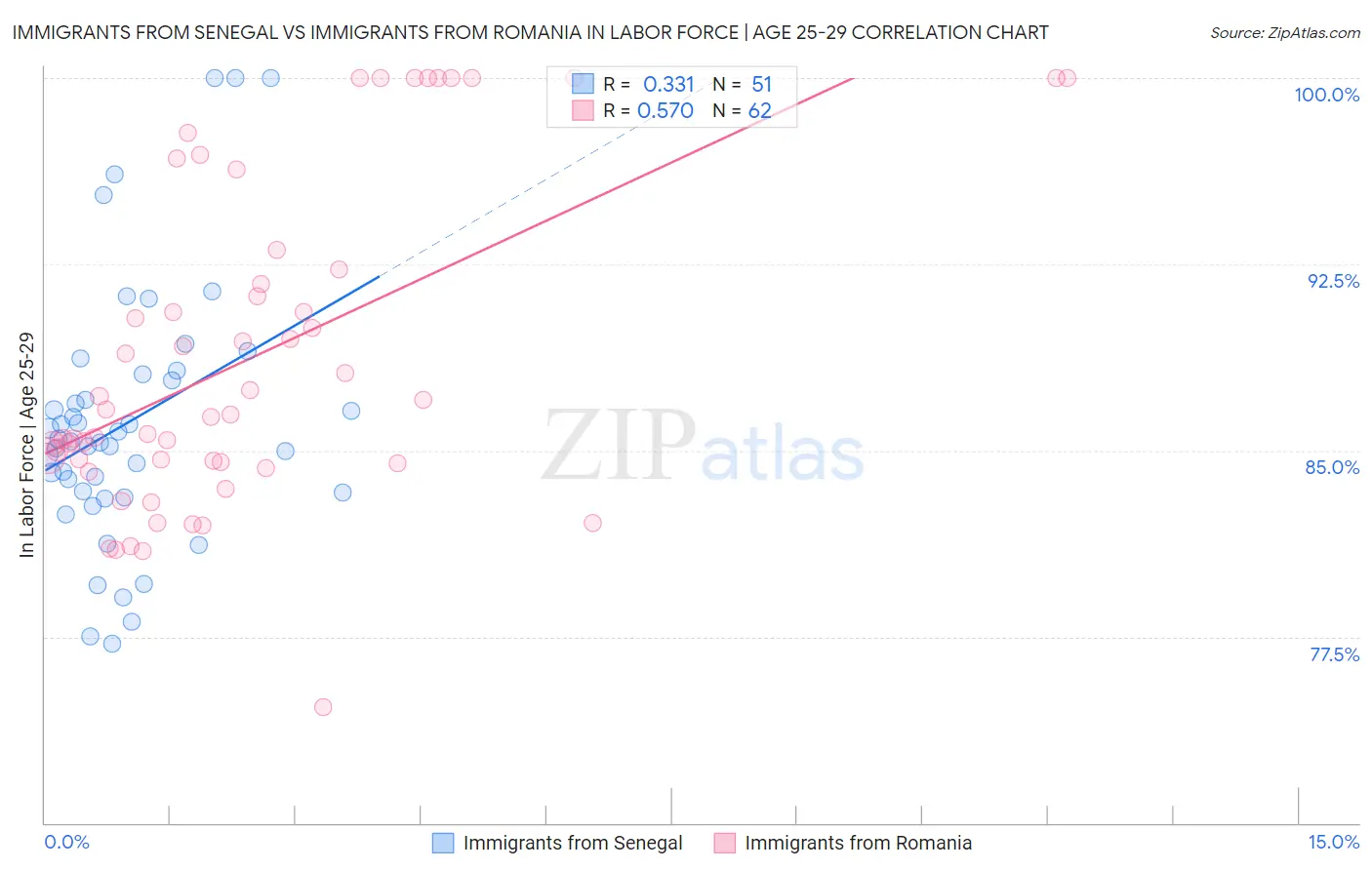 Immigrants from Senegal vs Immigrants from Romania In Labor Force | Age 25-29