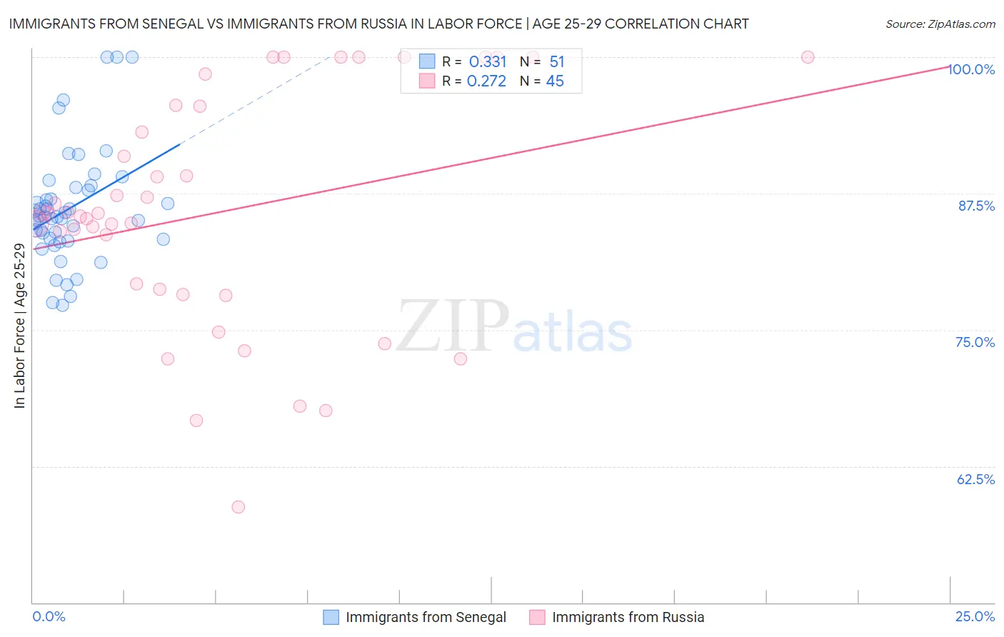 Immigrants from Senegal vs Immigrants from Russia In Labor Force | Age 25-29