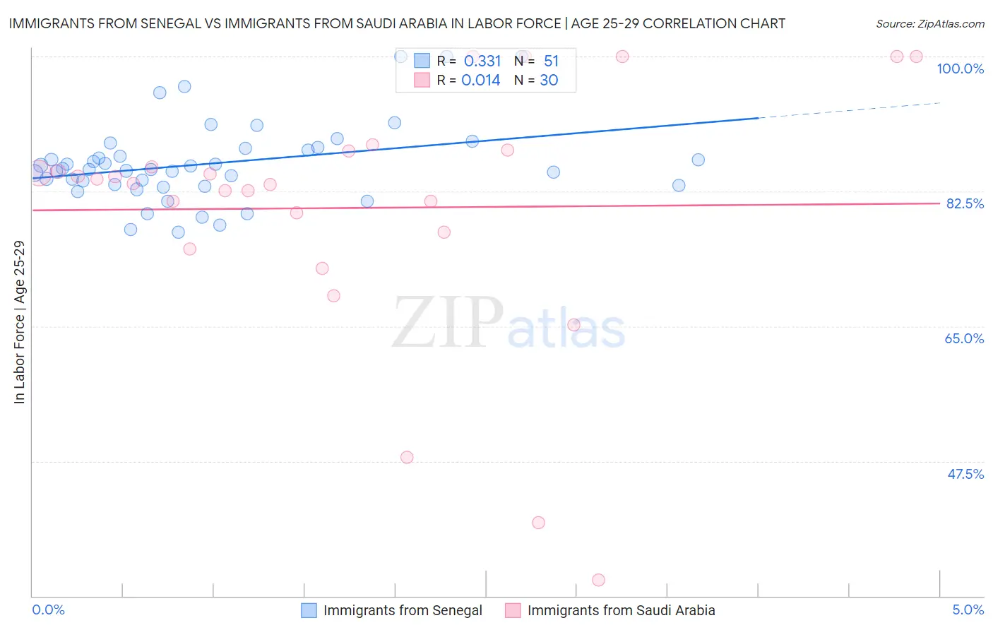 Immigrants from Senegal vs Immigrants from Saudi Arabia In Labor Force | Age 25-29