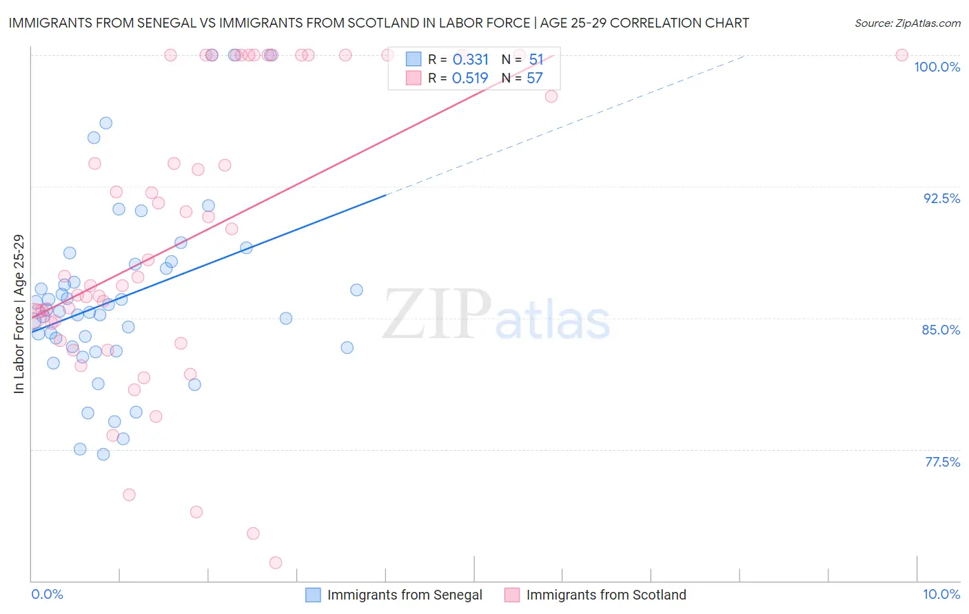 Immigrants from Senegal vs Immigrants from Scotland In Labor Force | Age 25-29