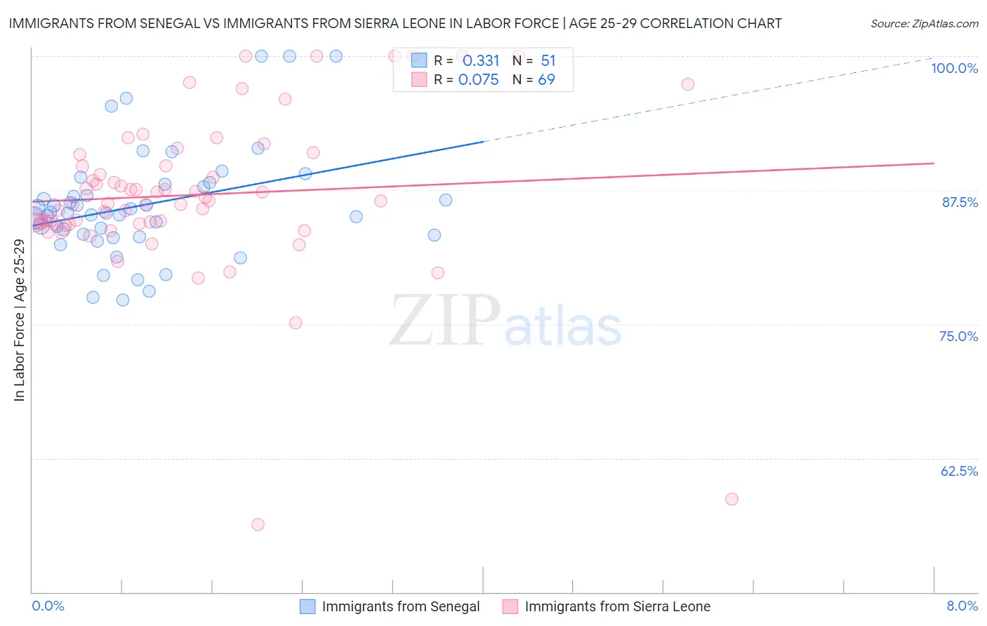 Immigrants from Senegal vs Immigrants from Sierra Leone In Labor Force | Age 25-29