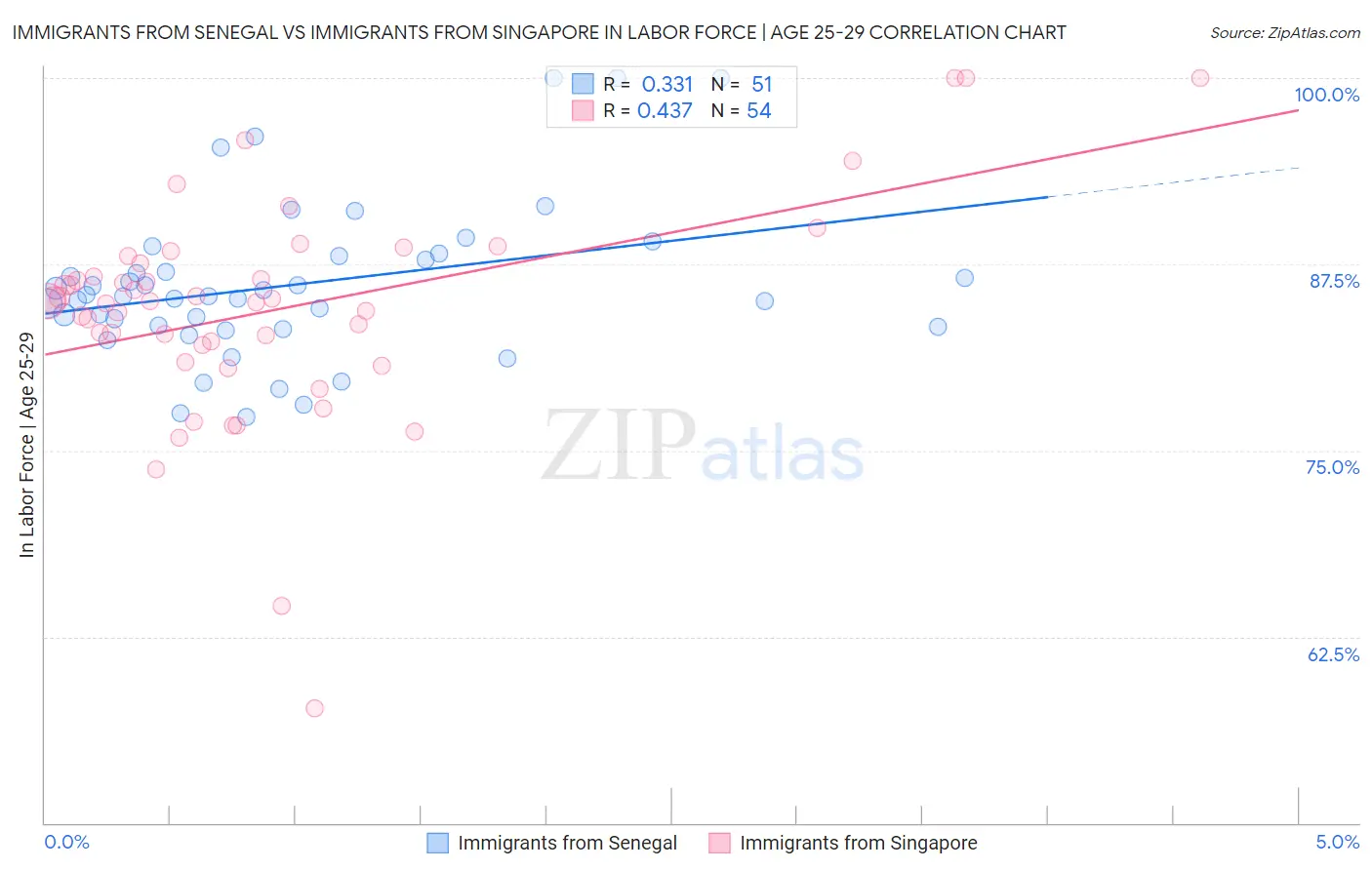 Immigrants from Senegal vs Immigrants from Singapore In Labor Force | Age 25-29