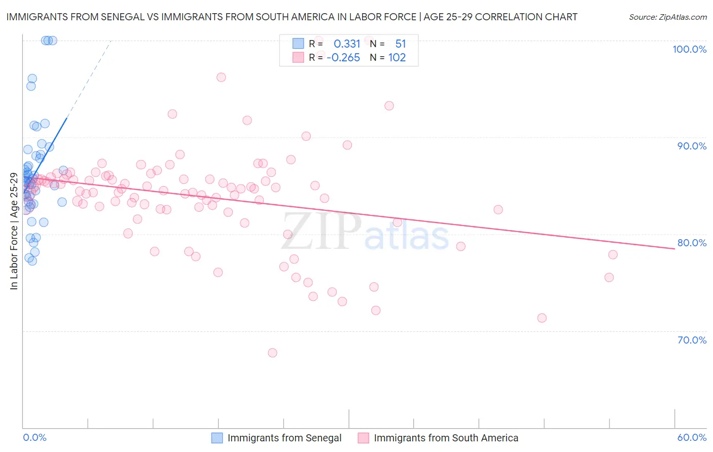 Immigrants from Senegal vs Immigrants from South America In Labor Force | Age 25-29