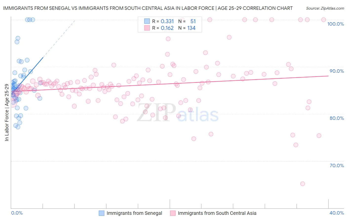 Immigrants from Senegal vs Immigrants from South Central Asia In Labor Force | Age 25-29