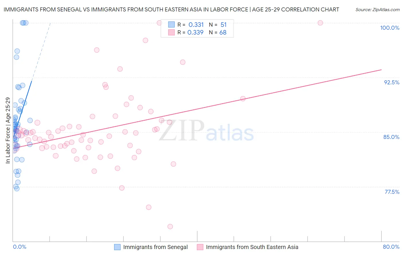 Immigrants from Senegal vs Immigrants from South Eastern Asia In Labor Force | Age 25-29