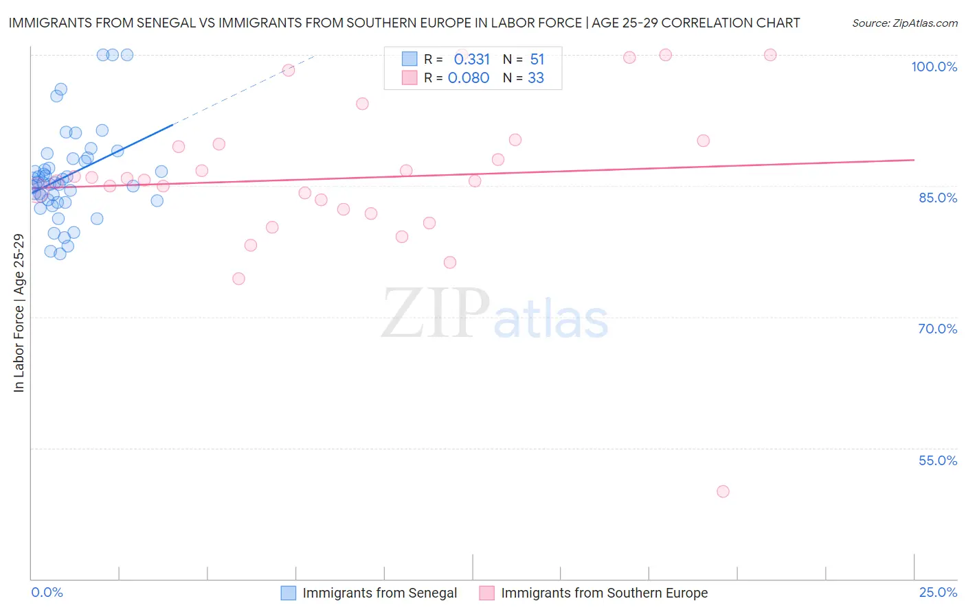 Immigrants from Senegal vs Immigrants from Southern Europe In Labor Force | Age 25-29