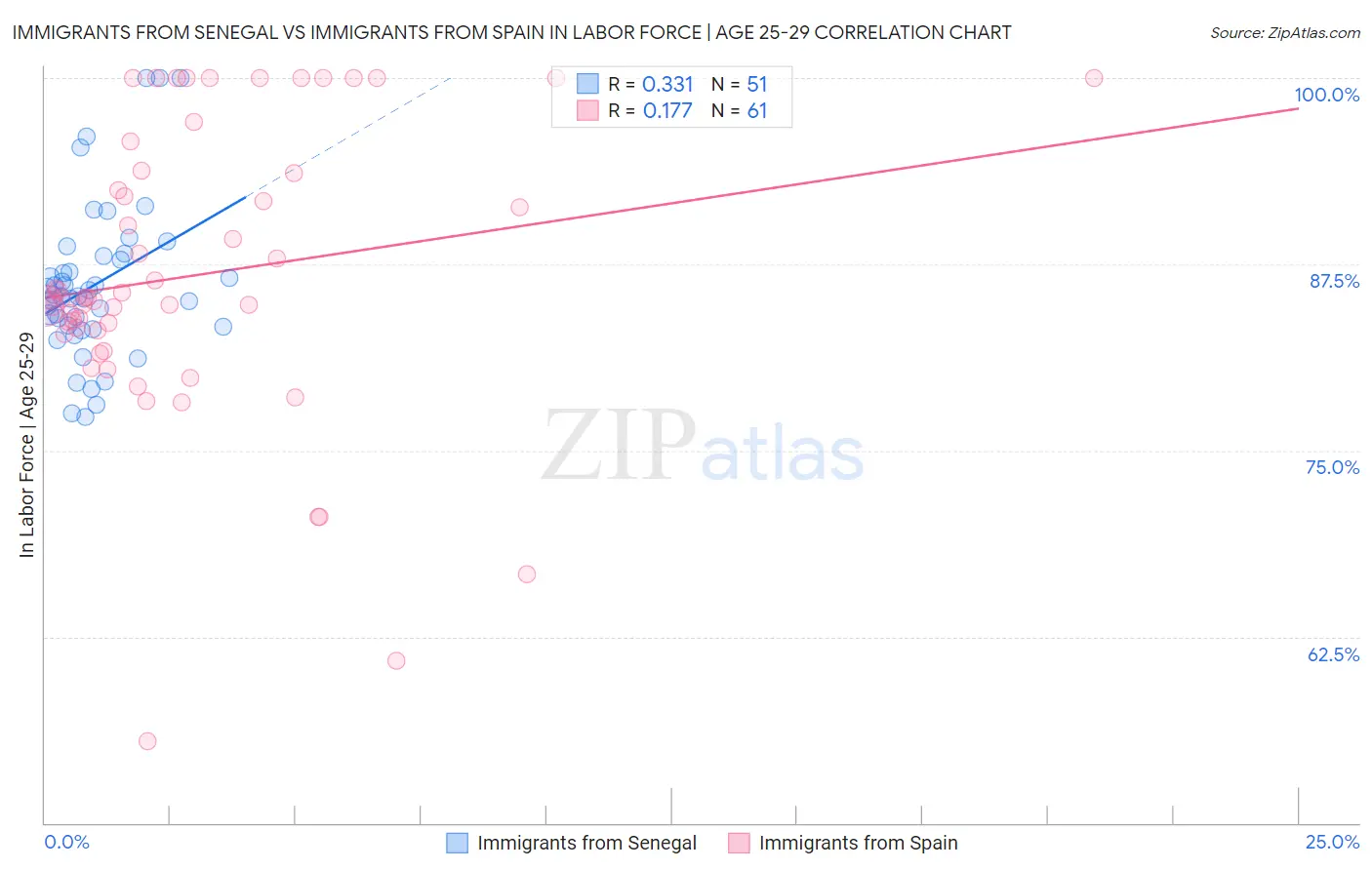Immigrants from Senegal vs Immigrants from Spain In Labor Force | Age 25-29