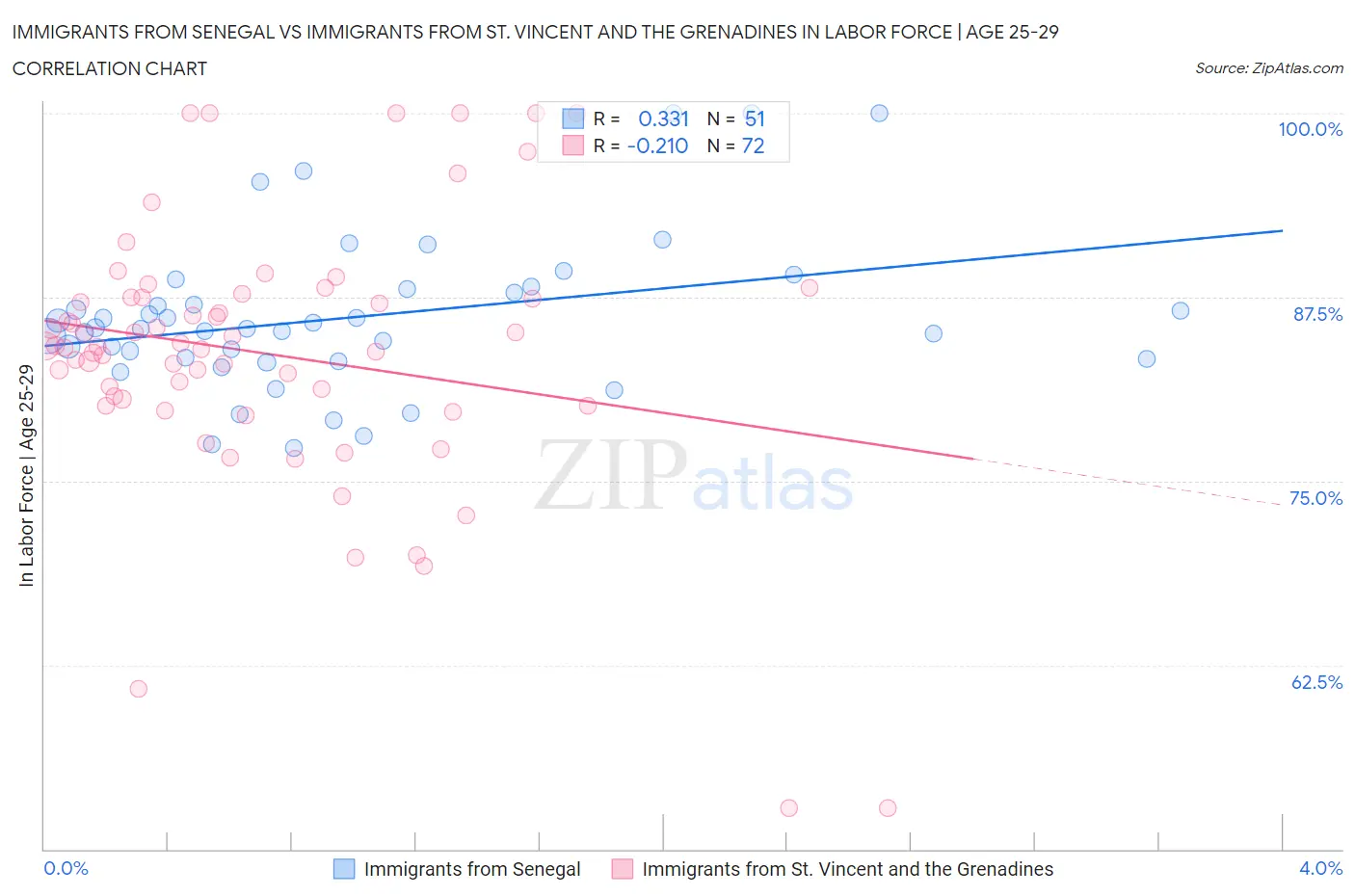 Immigrants from Senegal vs Immigrants from St. Vincent and the Grenadines In Labor Force | Age 25-29