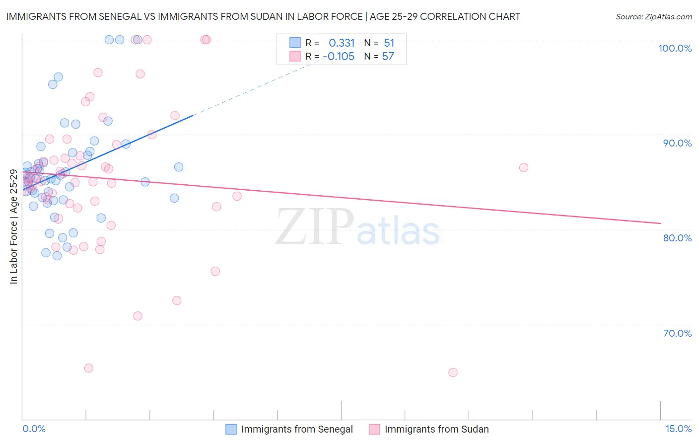 Immigrants from Senegal vs Immigrants from Sudan In Labor Force | Age 25-29