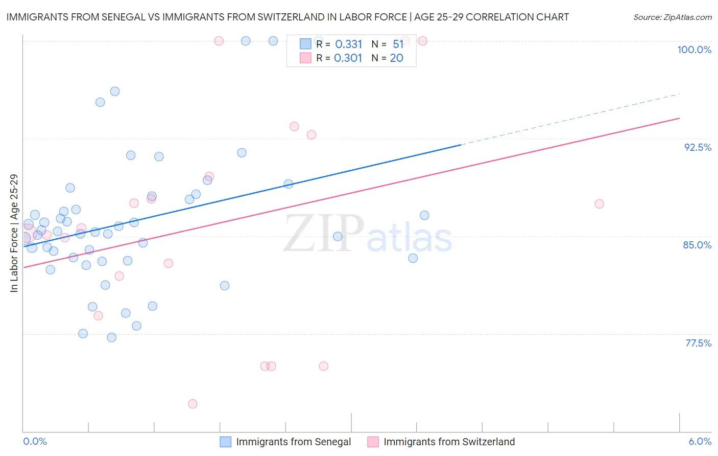 Immigrants from Senegal vs Immigrants from Switzerland In Labor Force | Age 25-29