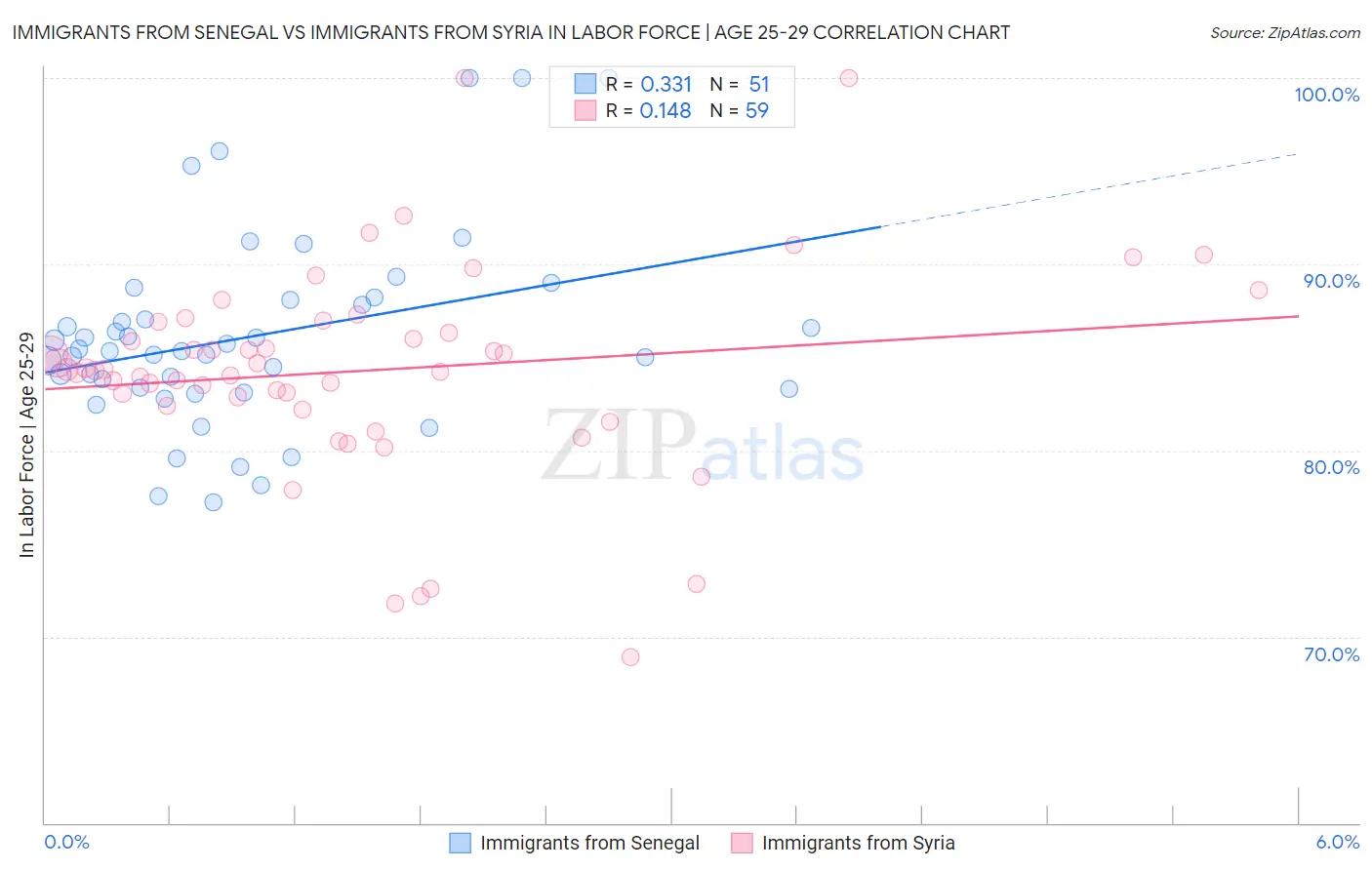 Immigrants from Senegal vs Immigrants from Syria In Labor Force | Age 25-29