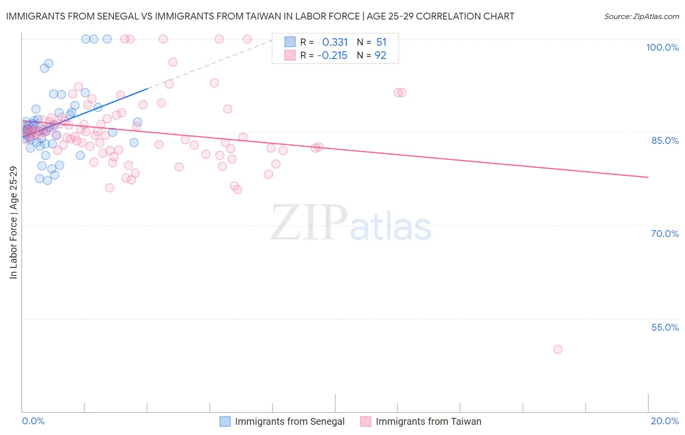 Immigrants from Senegal vs Immigrants from Taiwan In Labor Force | Age 25-29