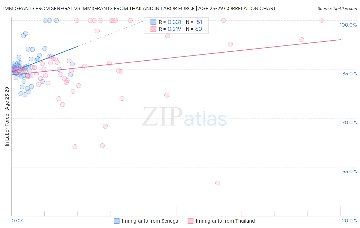 Immigrants from Senegal vs Immigrants from Thailand In Labor Force | Age 25-29