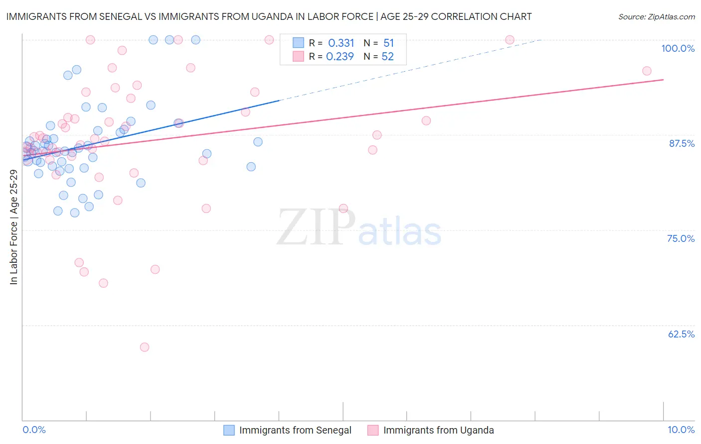 Immigrants from Senegal vs Immigrants from Uganda In Labor Force | Age 25-29