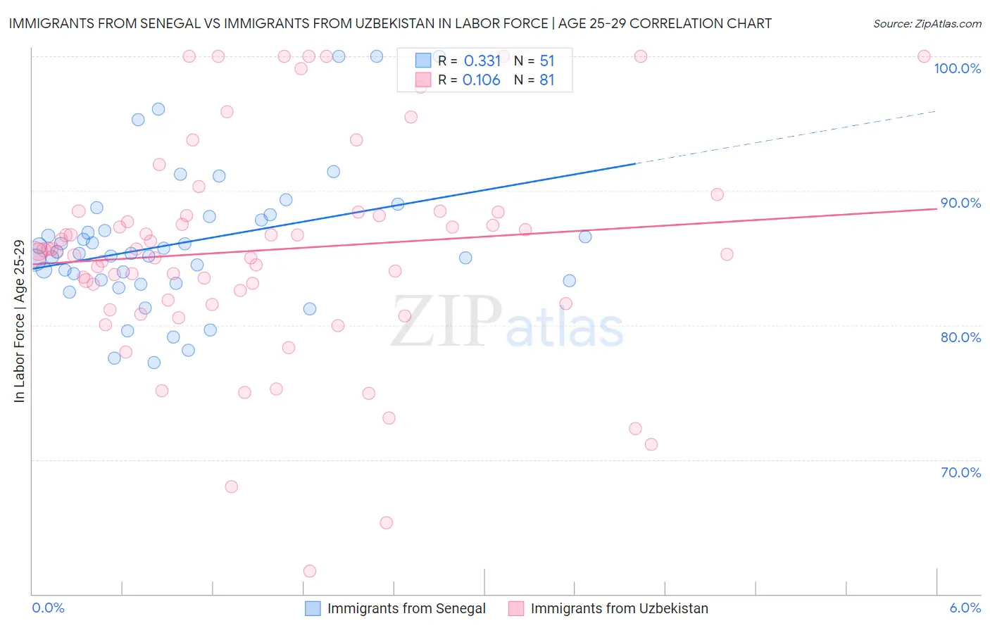 Immigrants from Senegal vs Immigrants from Uzbekistan In Labor Force | Age 25-29