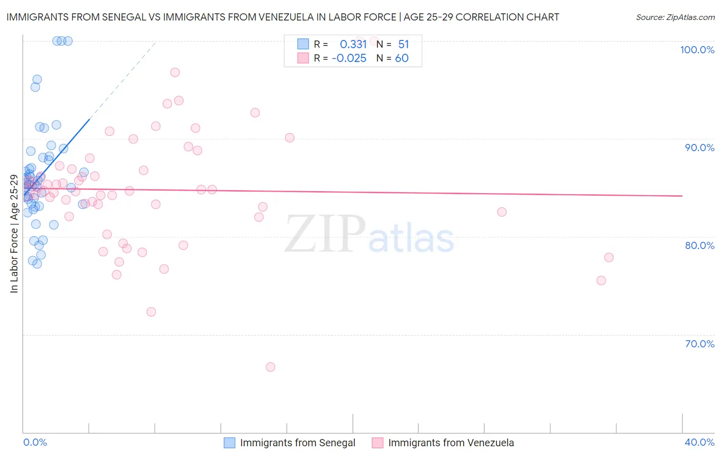 Immigrants from Senegal vs Immigrants from Venezuela In Labor Force | Age 25-29