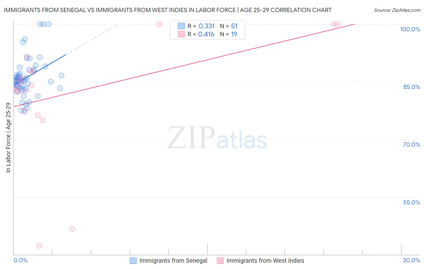 Immigrants from Senegal vs Immigrants from West Indies In Labor Force | Age 25-29