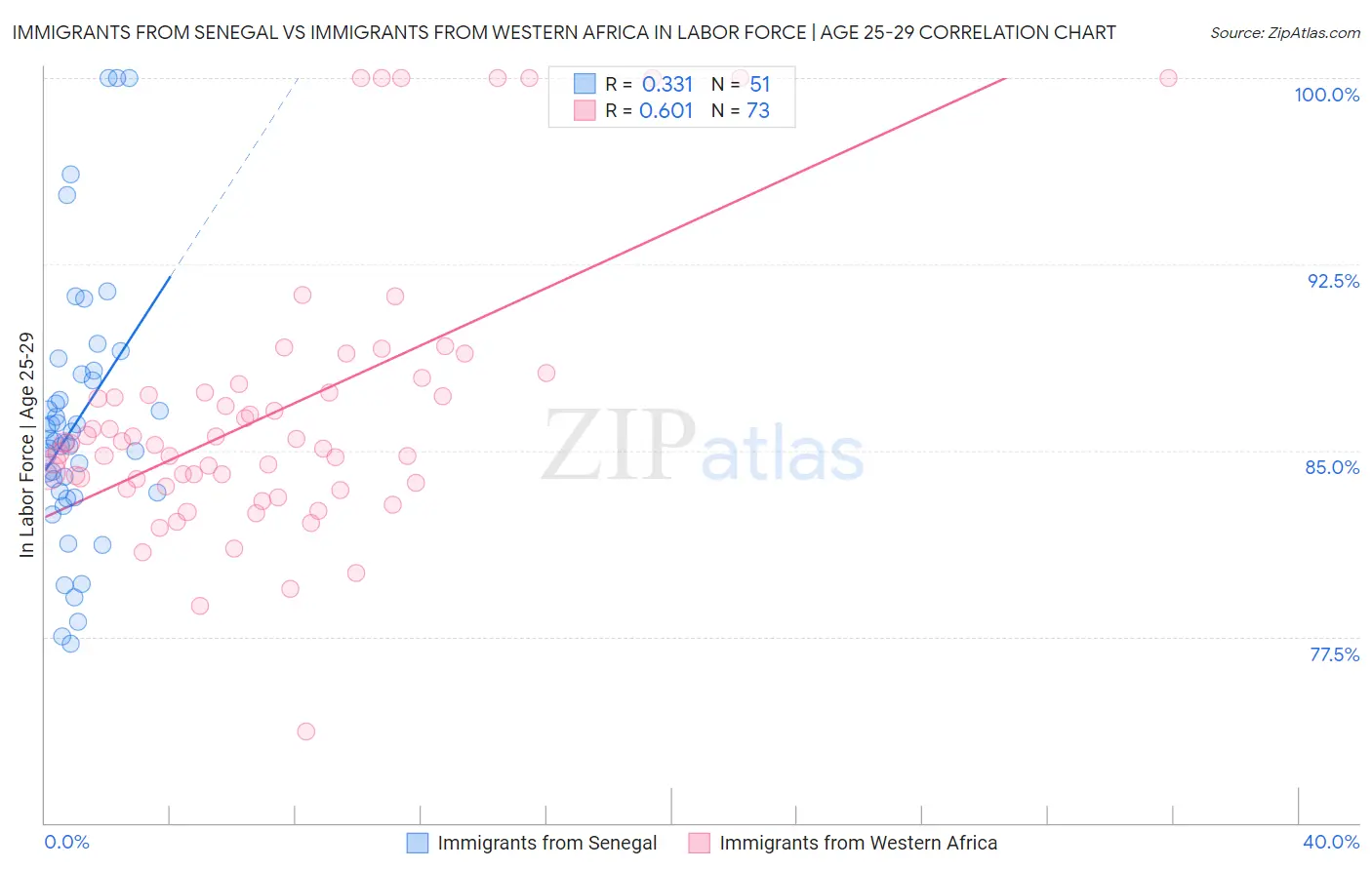 Immigrants from Senegal vs Immigrants from Western Africa In Labor Force | Age 25-29