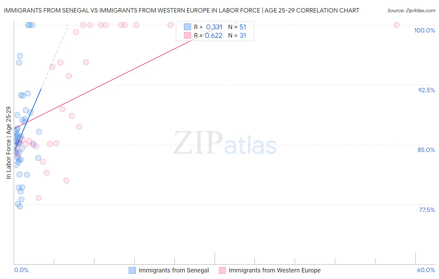 Immigrants from Senegal vs Immigrants from Western Europe In Labor Force | Age 25-29