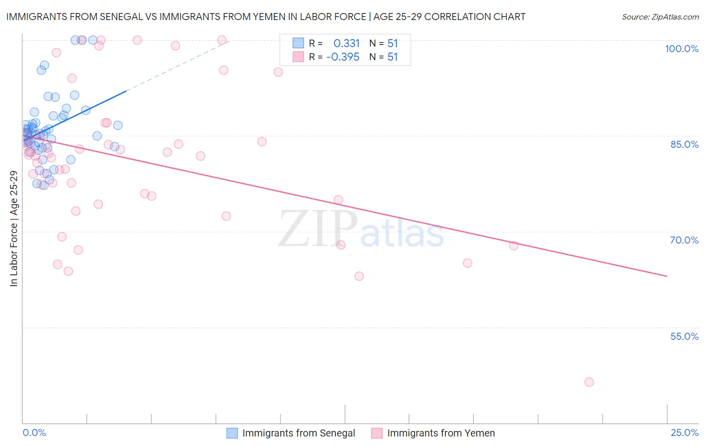 Immigrants from Senegal vs Immigrants from Yemen In Labor Force | Age 25-29
