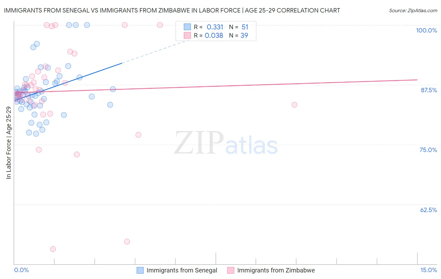 Immigrants from Senegal vs Immigrants from Zimbabwe In Labor Force | Age 25-29