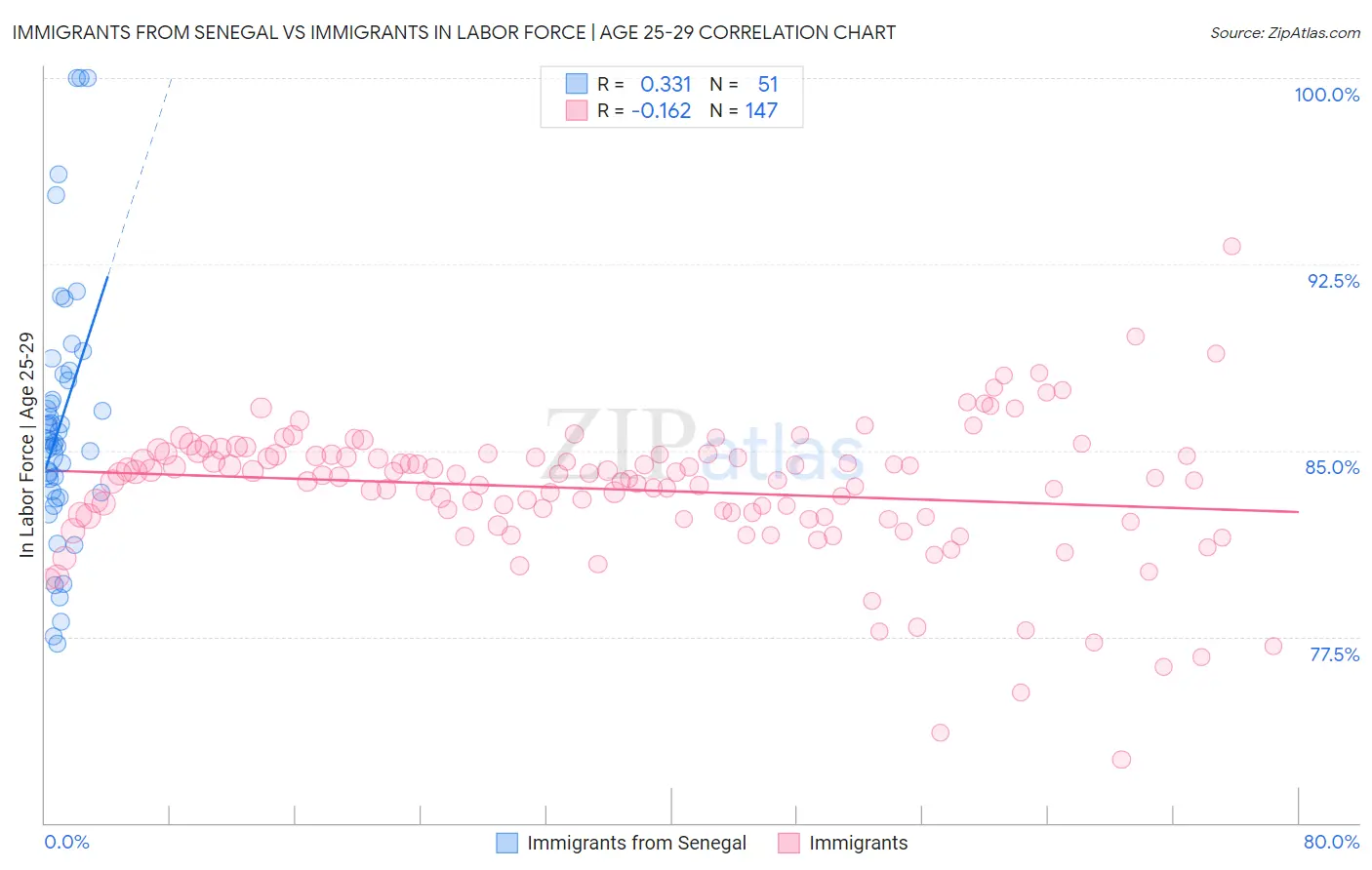 Immigrants from Senegal vs Immigrants In Labor Force | Age 25-29