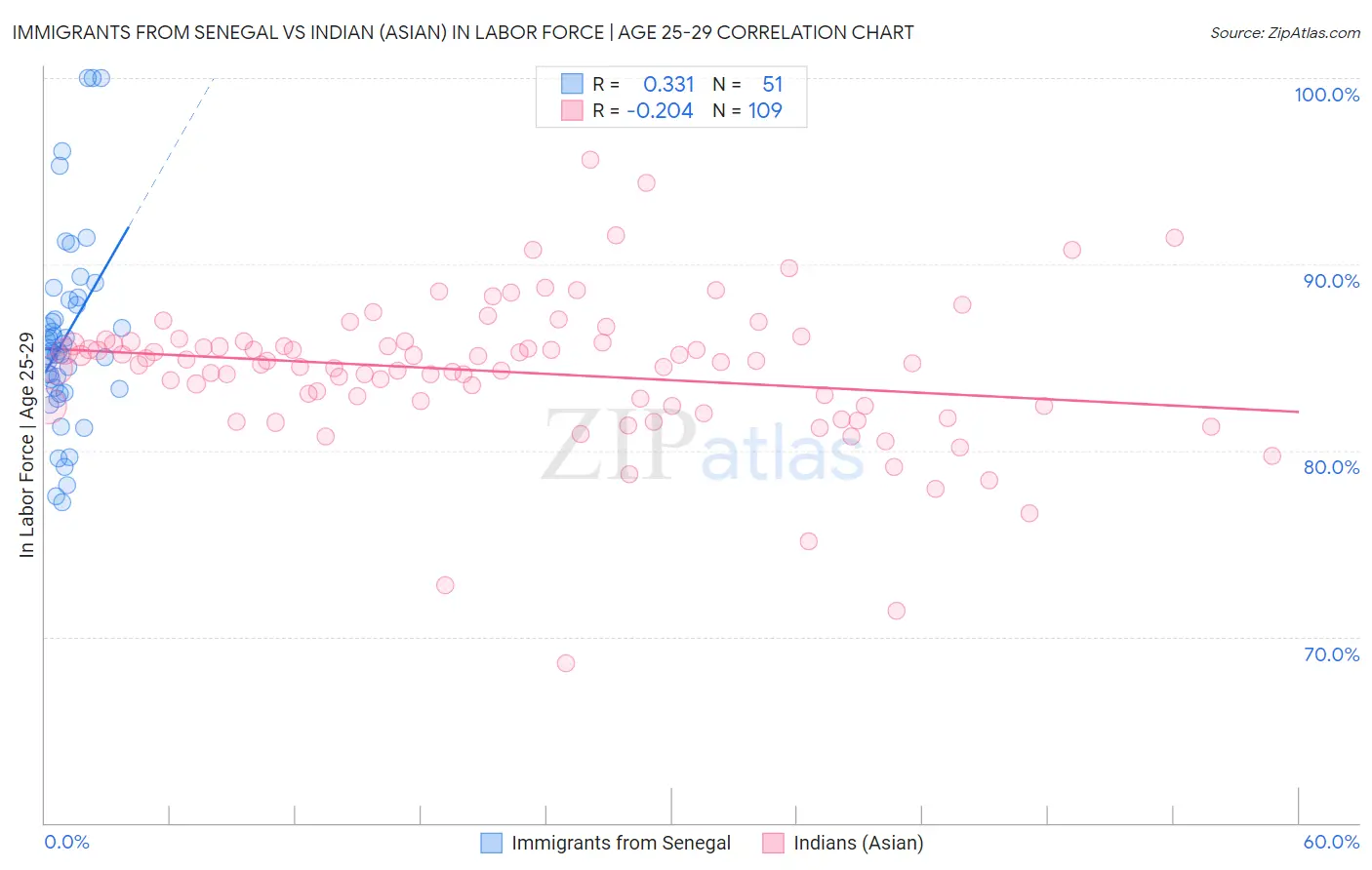 Immigrants from Senegal vs Indian (Asian) In Labor Force | Age 25-29