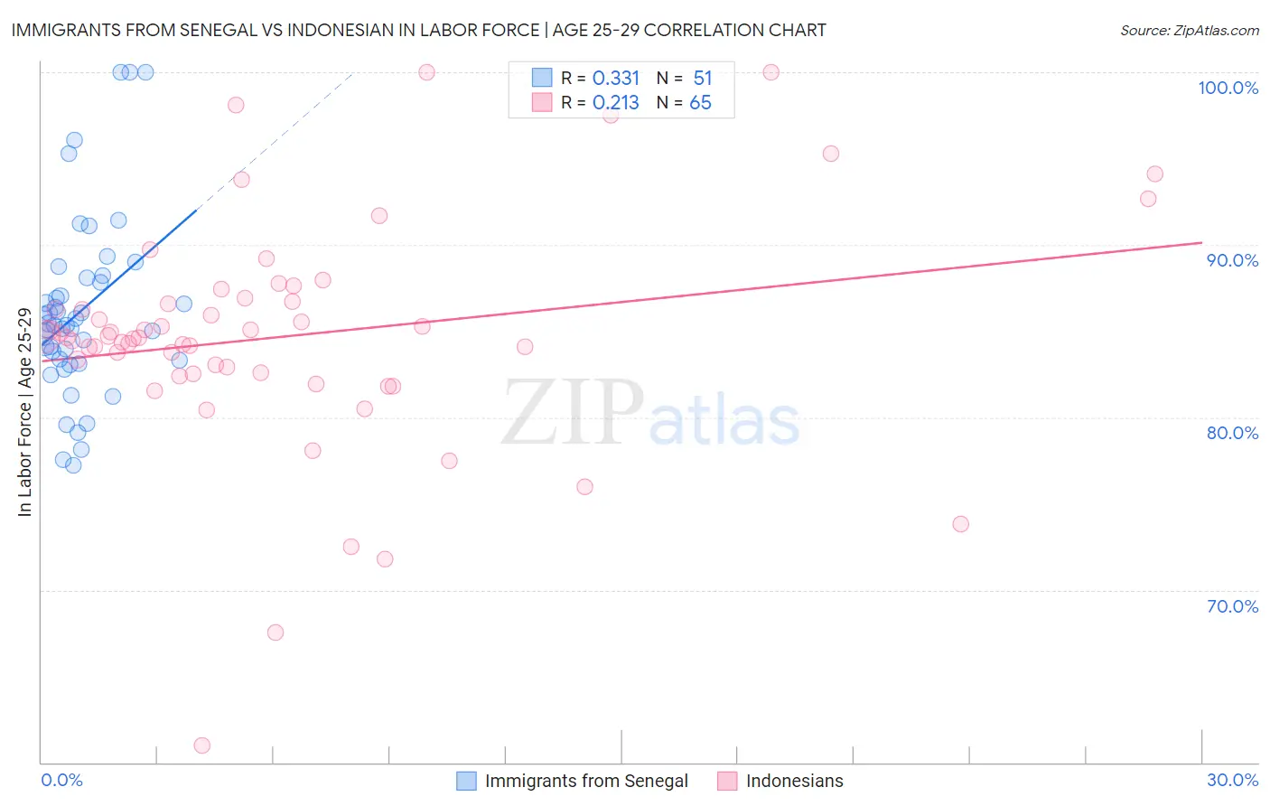 Immigrants from Senegal vs Indonesian In Labor Force | Age 25-29