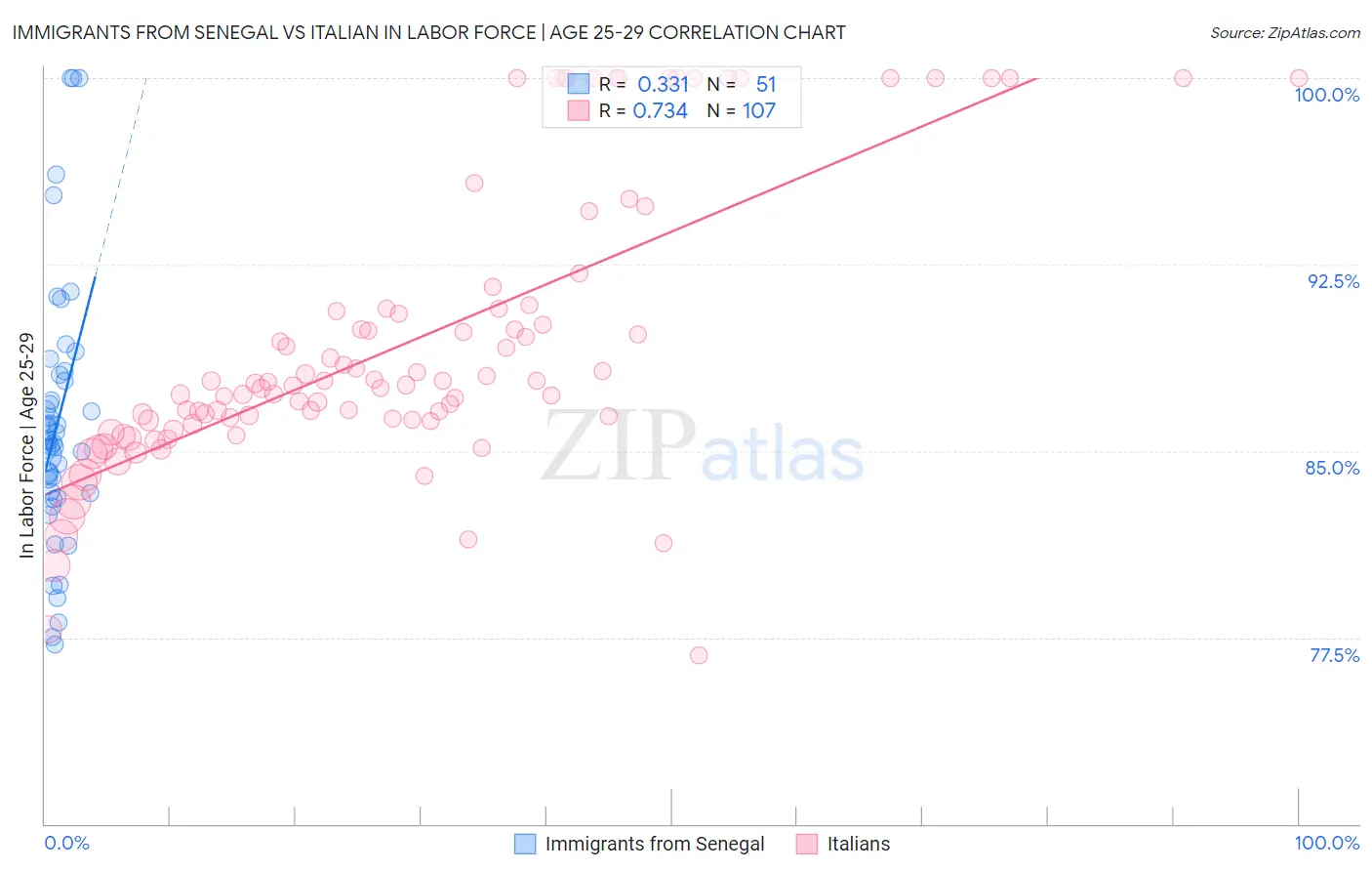 Immigrants from Senegal vs Italian In Labor Force | Age 25-29