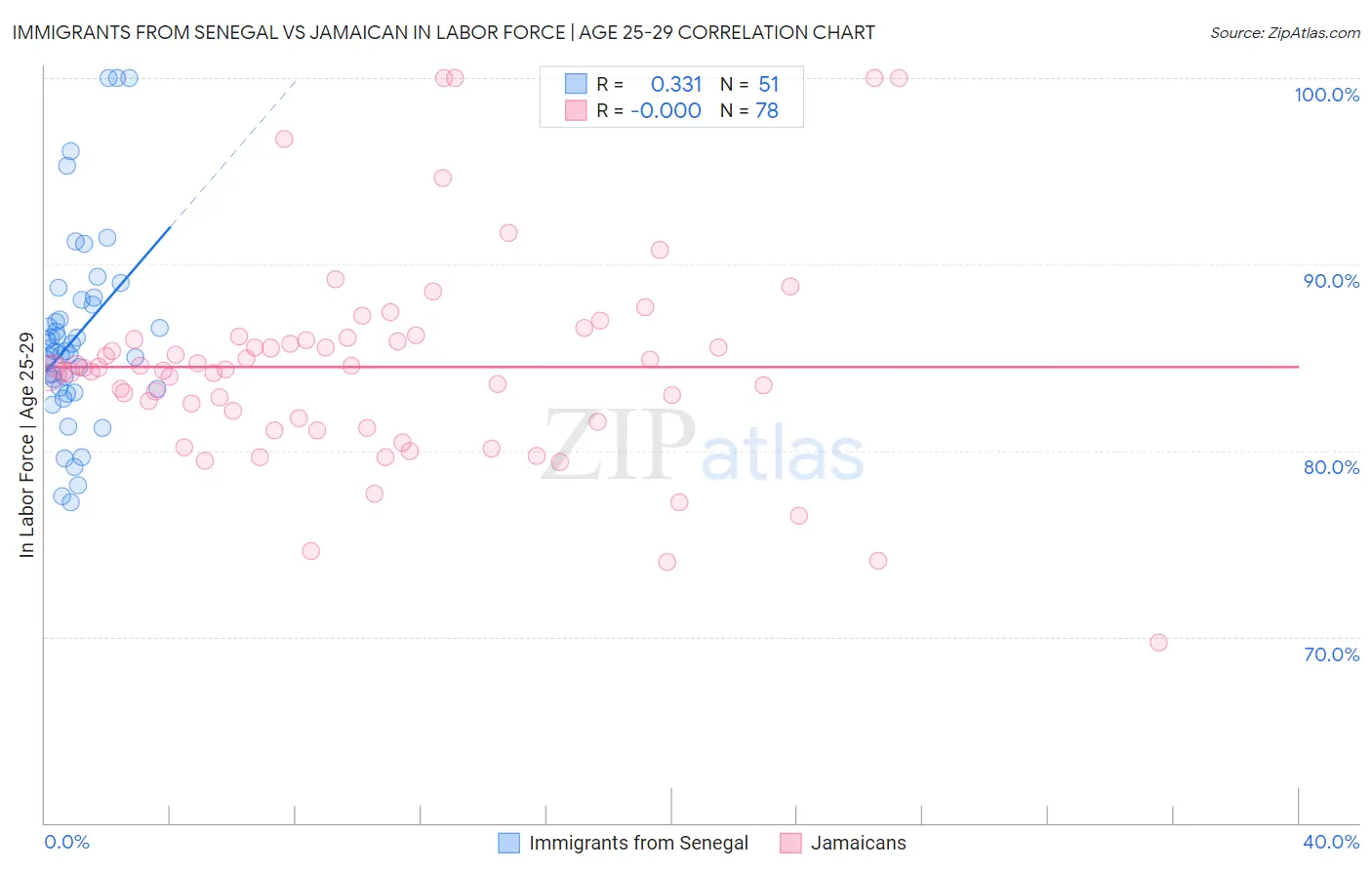 Immigrants from Senegal vs Jamaican In Labor Force | Age 25-29