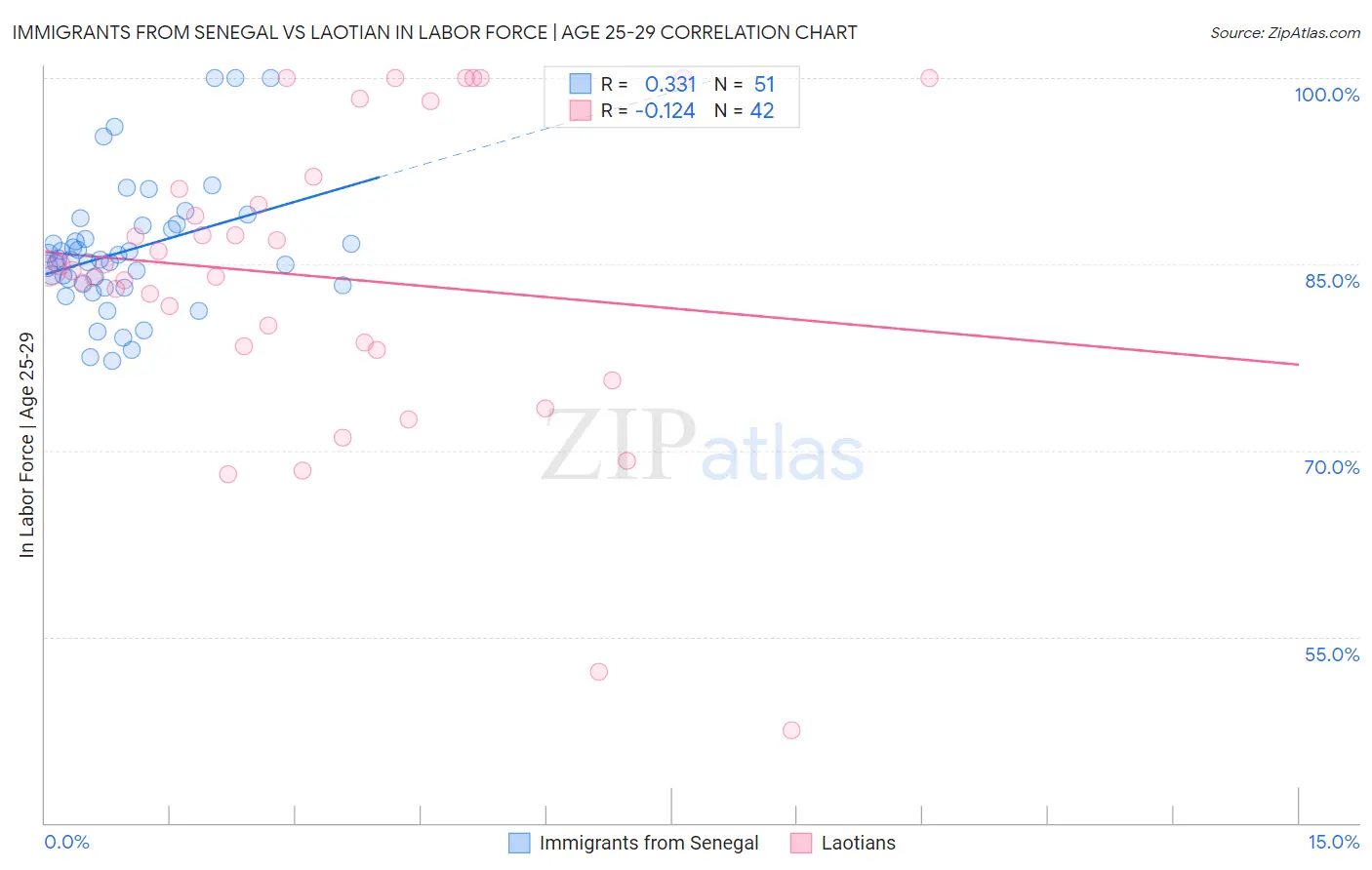 Immigrants from Senegal vs Laotian In Labor Force | Age 25-29