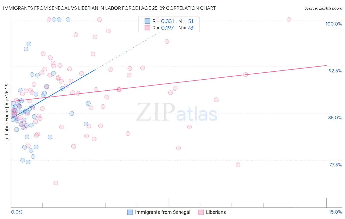 Immigrants from Senegal vs Liberian In Labor Force | Age 25-29