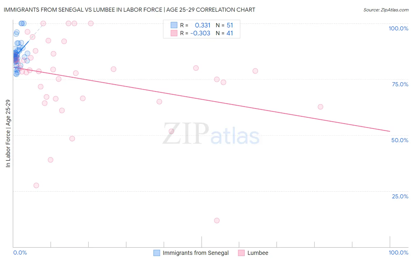 Immigrants from Senegal vs Lumbee In Labor Force | Age 25-29