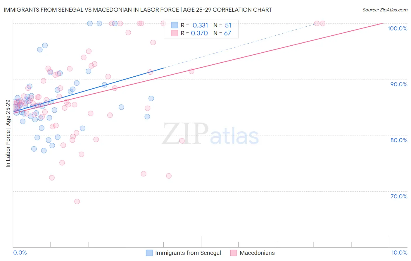 Immigrants from Senegal vs Macedonian In Labor Force | Age 25-29