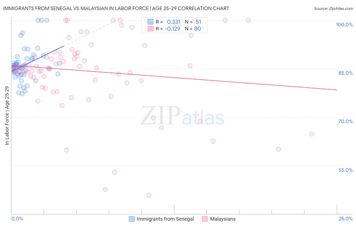 Immigrants from Senegal vs Malaysian In Labor Force | Age 25-29