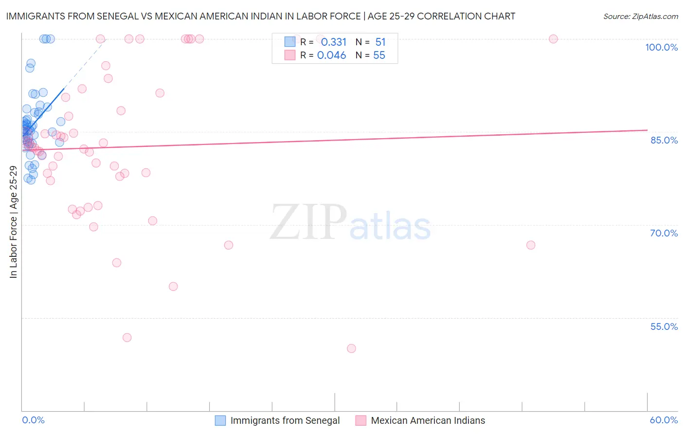Immigrants from Senegal vs Mexican American Indian In Labor Force | Age 25-29