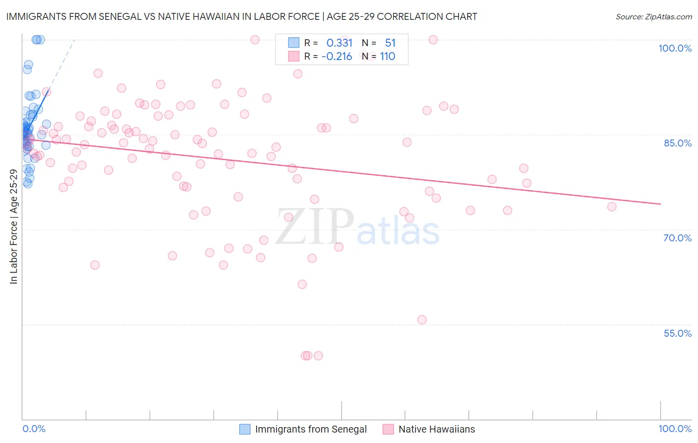Immigrants from Senegal vs Native Hawaiian In Labor Force | Age 25-29