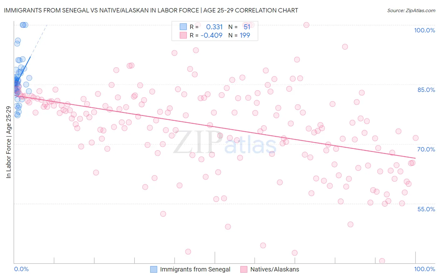 Immigrants from Senegal vs Native/Alaskan In Labor Force | Age 25-29
