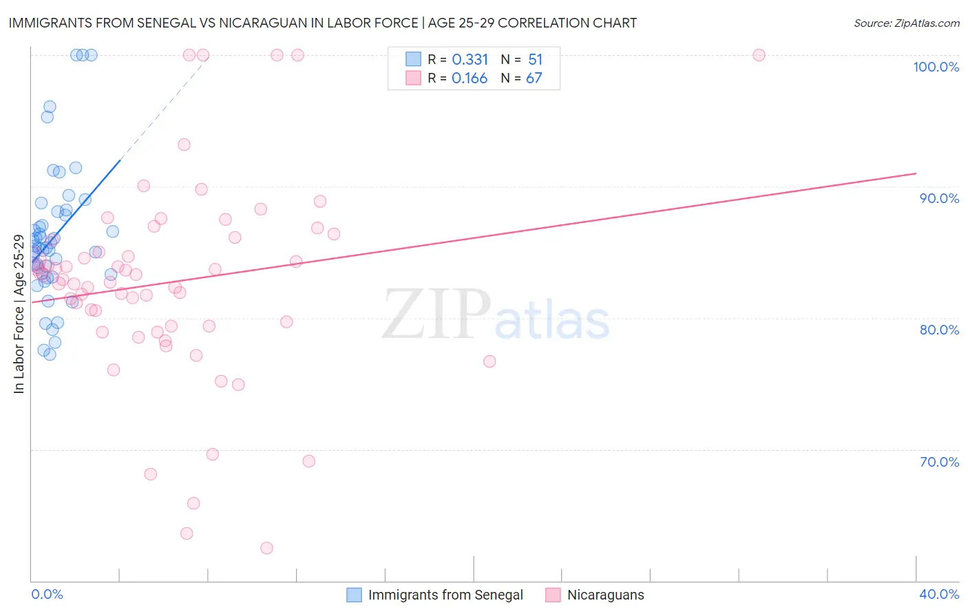 Immigrants from Senegal vs Nicaraguan In Labor Force | Age 25-29