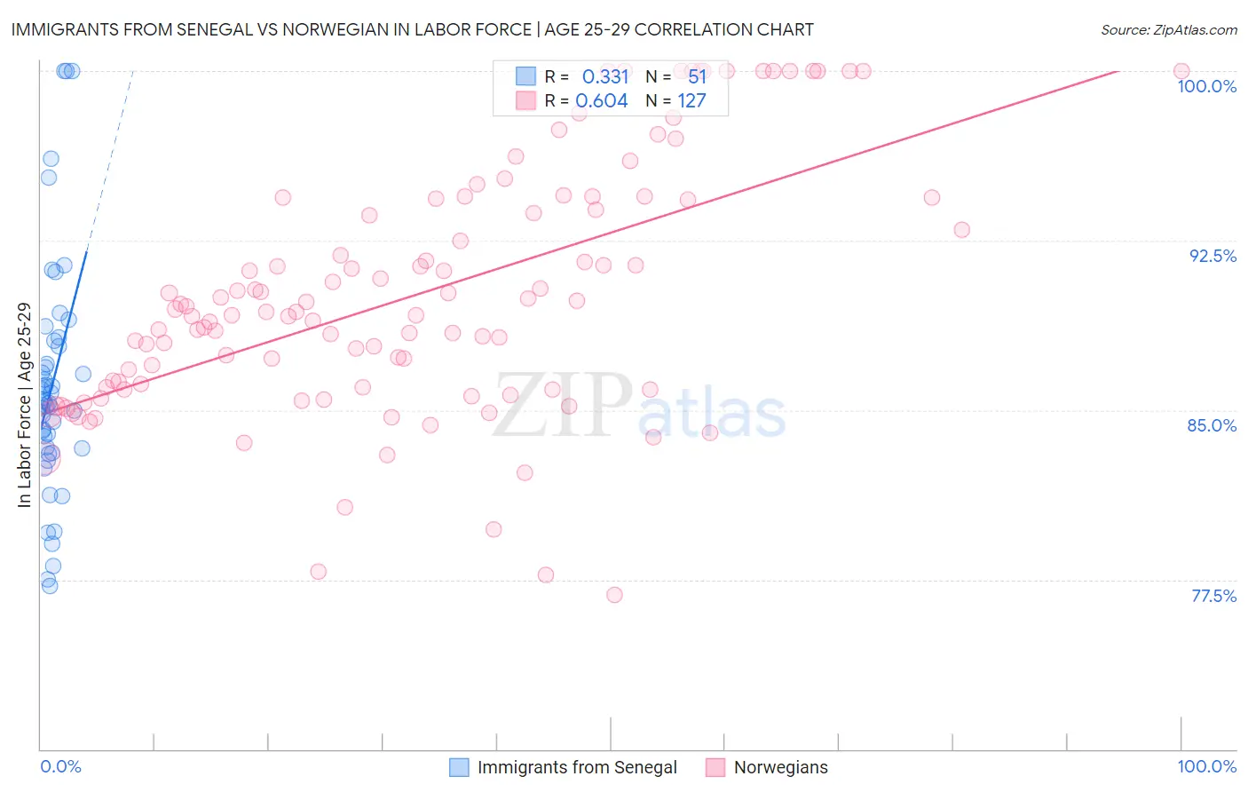 Immigrants from Senegal vs Norwegian In Labor Force | Age 25-29