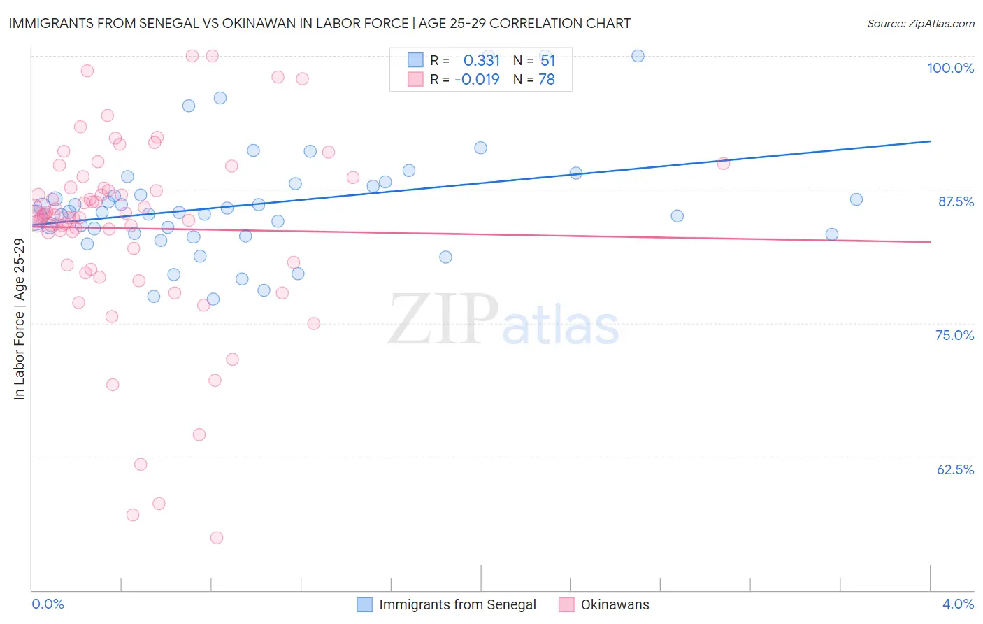 Immigrants from Senegal vs Okinawan In Labor Force | Age 25-29