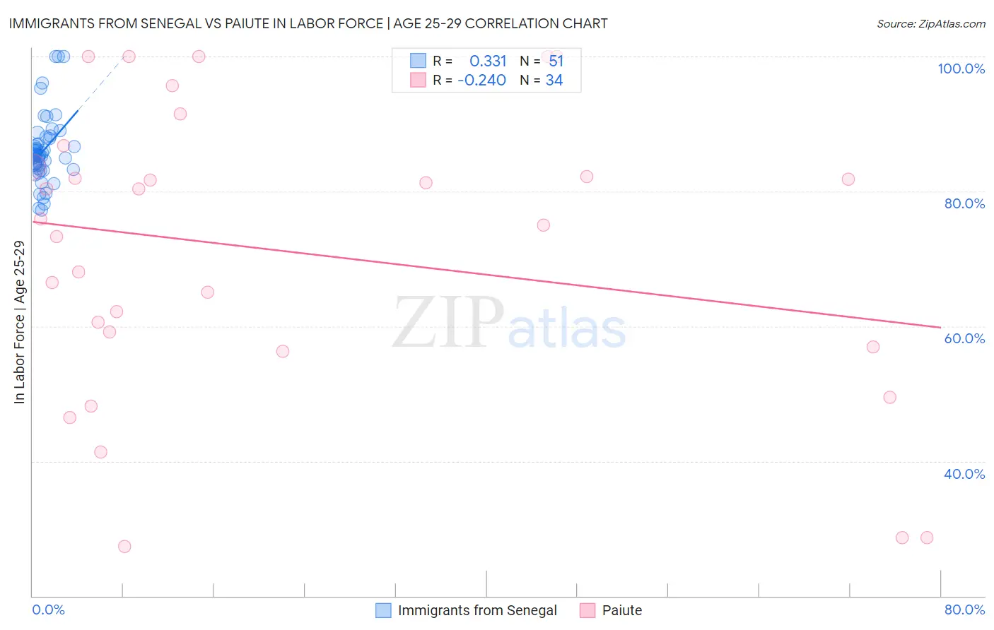 Immigrants from Senegal vs Paiute In Labor Force | Age 25-29