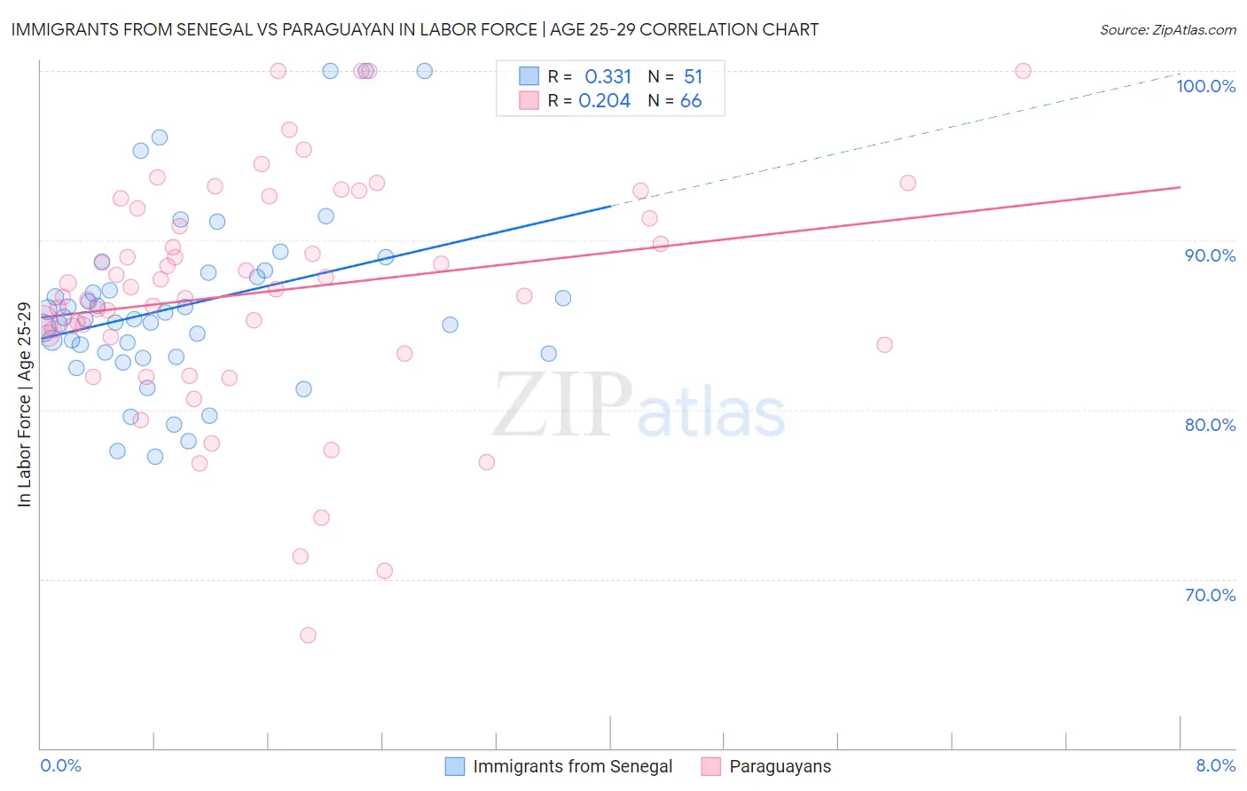 Immigrants from Senegal vs Paraguayan In Labor Force | Age 25-29