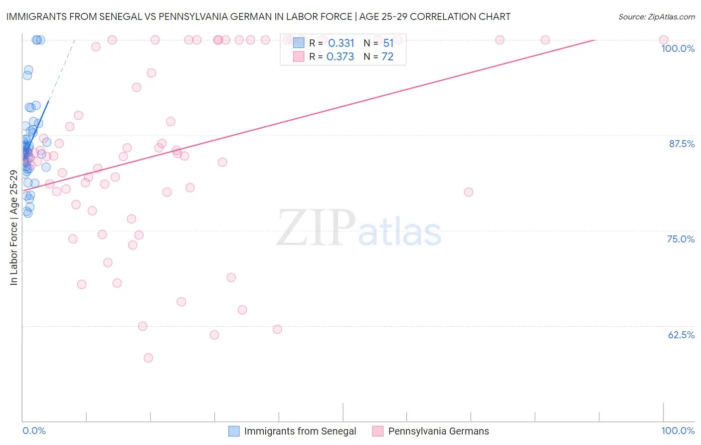 Immigrants from Senegal vs Pennsylvania German In Labor Force | Age 25-29