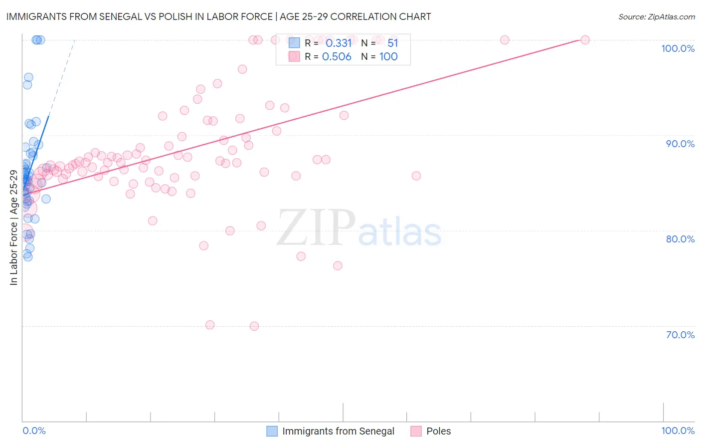 Immigrants from Senegal vs Polish In Labor Force | Age 25-29