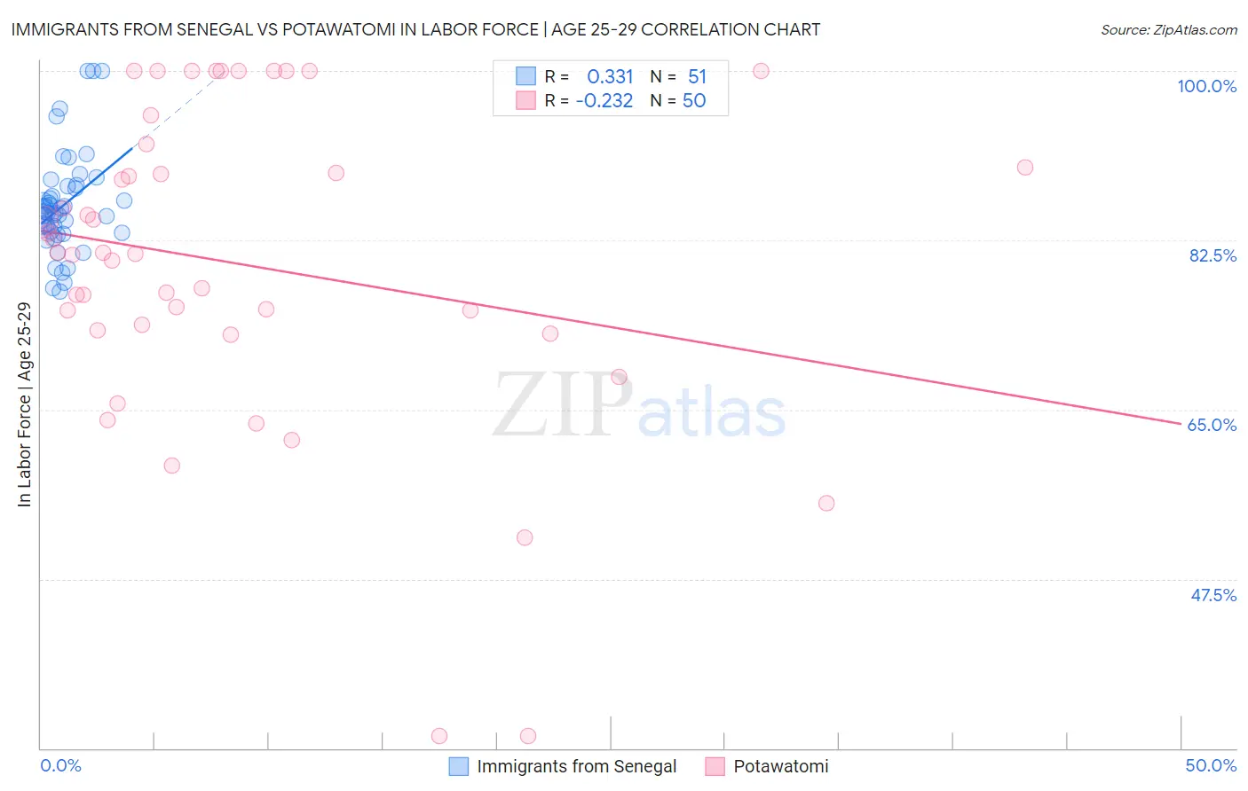Immigrants from Senegal vs Potawatomi In Labor Force | Age 25-29