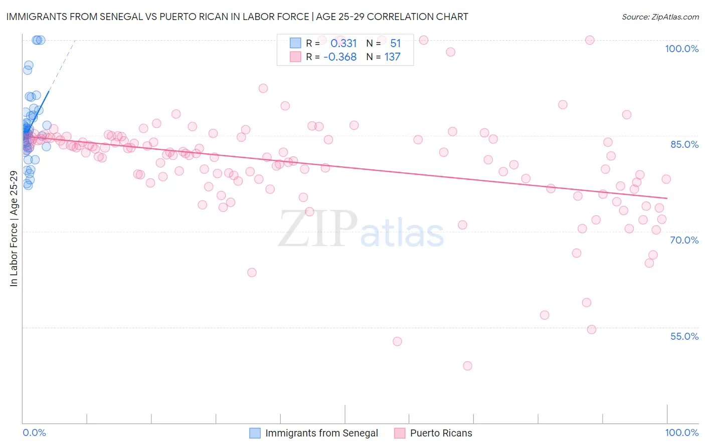 Immigrants from Senegal vs Puerto Rican In Labor Force | Age 25-29