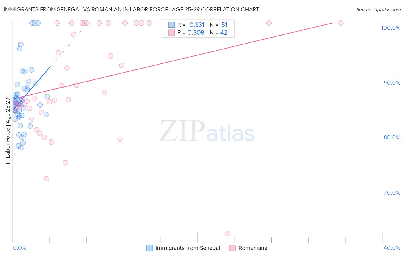Immigrants from Senegal vs Romanian In Labor Force | Age 25-29
